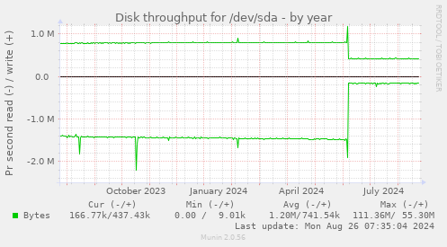 Disk throughput for /dev/sda