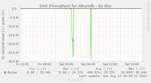 Disk throughput for /dev/sdb