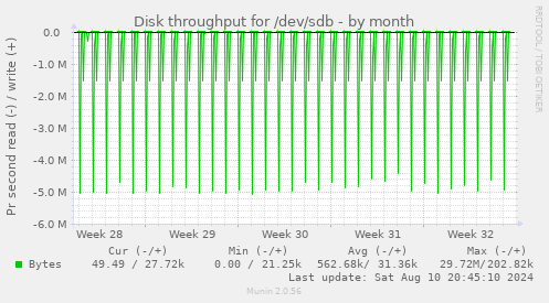 Disk throughput for /dev/sdb