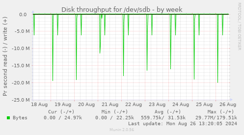 Disk throughput for /dev/sdb