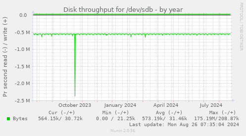 Disk throughput for /dev/sdb