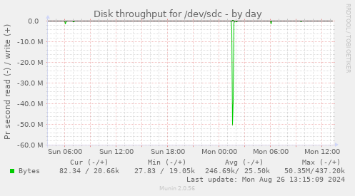 Disk throughput for /dev/sdc