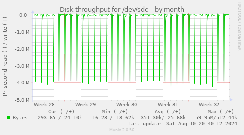 Disk throughput for /dev/sdc