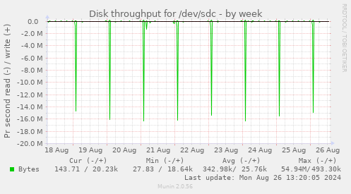 Disk throughput for /dev/sdc