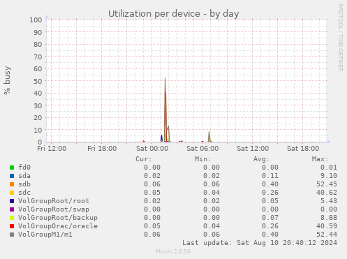 Utilization per device