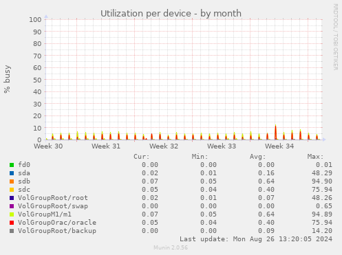 Utilization per device