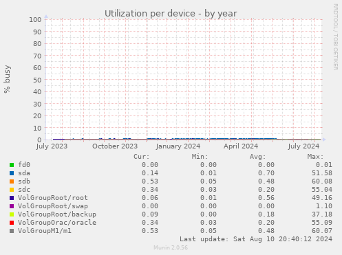 Utilization per device