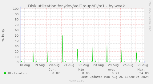 Disk utilization for /dev/VolGroupM1/m1