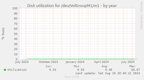 Disk utilization for /dev/VolGroupM1/m1