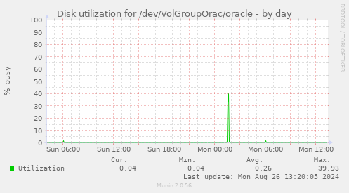 Disk utilization for /dev/VolGroupOrac/oracle