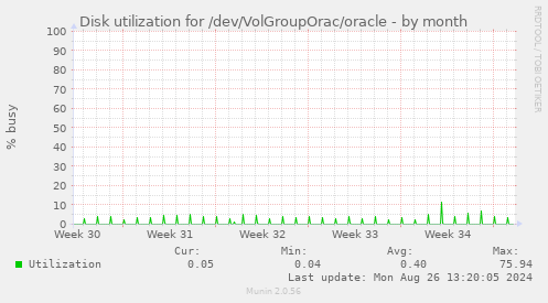 Disk utilization for /dev/VolGroupOrac/oracle