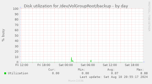 Disk utilization for /dev/VolGroupRoot/backup