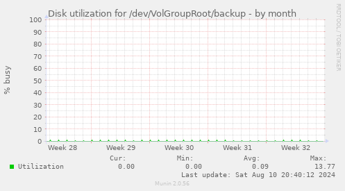 Disk utilization for /dev/VolGroupRoot/backup