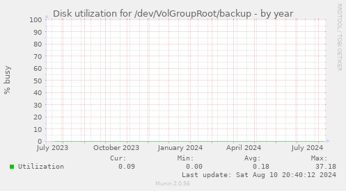 Disk utilization for /dev/VolGroupRoot/backup