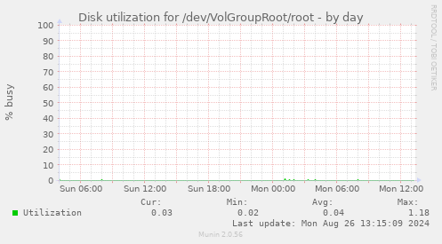 Disk utilization for /dev/VolGroupRoot/root