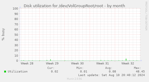 Disk utilization for /dev/VolGroupRoot/root