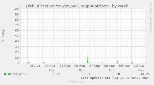 Disk utilization for /dev/VolGroupRoot/root