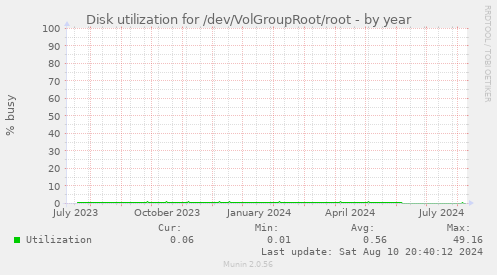 Disk utilization for /dev/VolGroupRoot/root