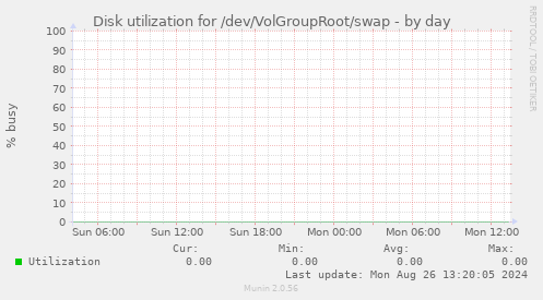 Disk utilization for /dev/VolGroupRoot/swap