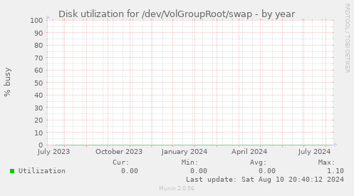 Disk utilization for /dev/VolGroupRoot/swap