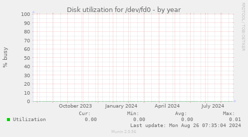 Disk utilization for /dev/fd0