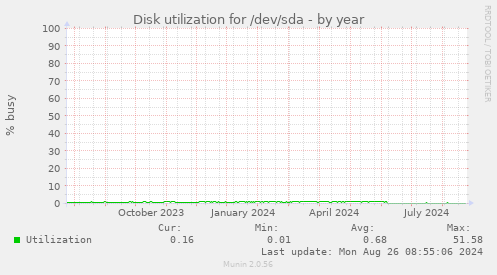 Disk utilization for /dev/sda