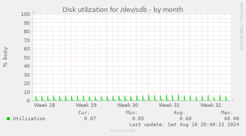 Disk utilization for /dev/sdb