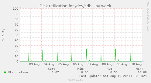 Disk utilization for /dev/sdb