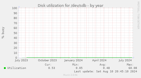 Disk utilization for /dev/sdb