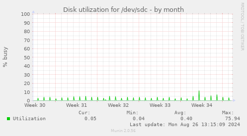 Disk utilization for /dev/sdc