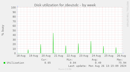 Disk utilization for /dev/sdc