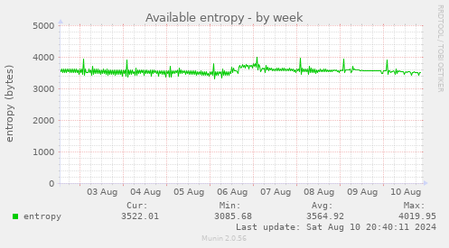 weekly graph