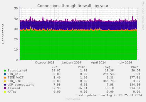 yearly graph