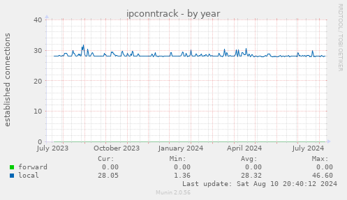 ipconntrack