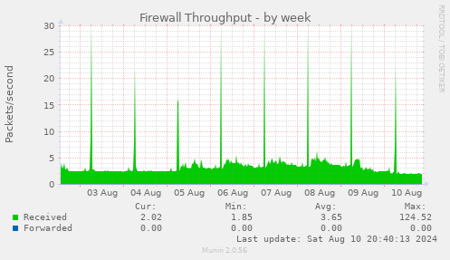 weekly graph