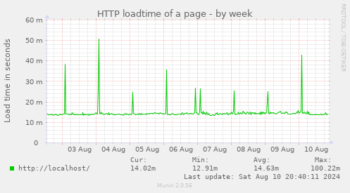 HTTP loadtime of a page