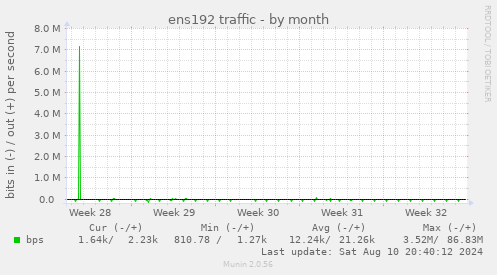 ens192 traffic