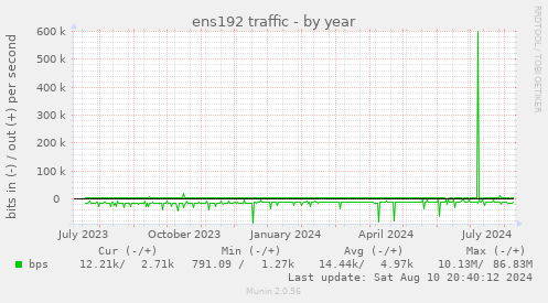 ens192 traffic