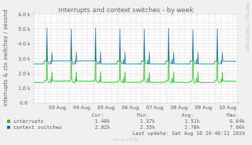 Interrupts and context switches