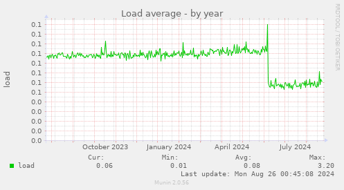 Load average