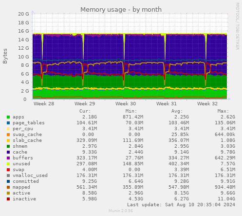 monthly graph