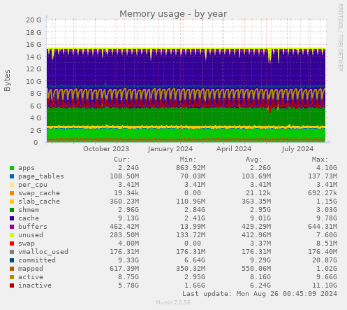 Memory usage