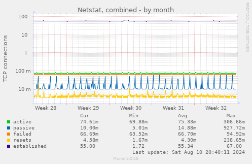 monthly graph