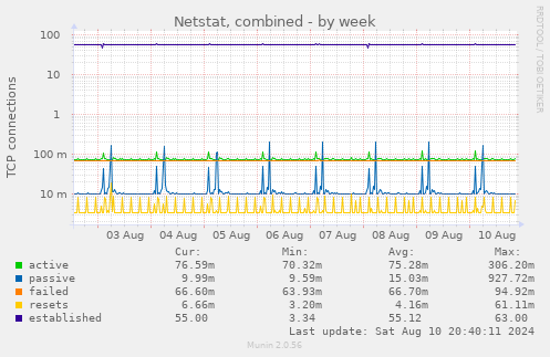 Netstat, combined