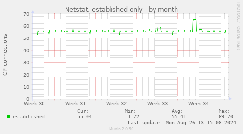 Netstat, established only