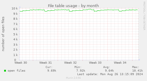 File table usage