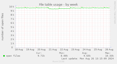 File table usage