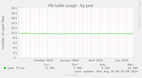 File table usage