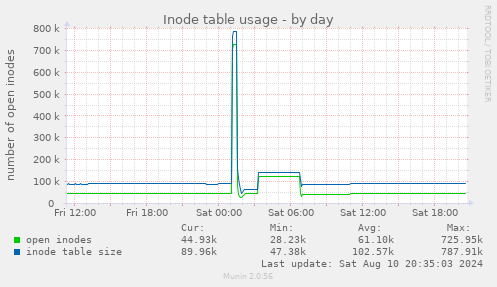 Inode table usage