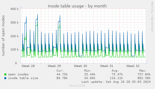 Inode table usage